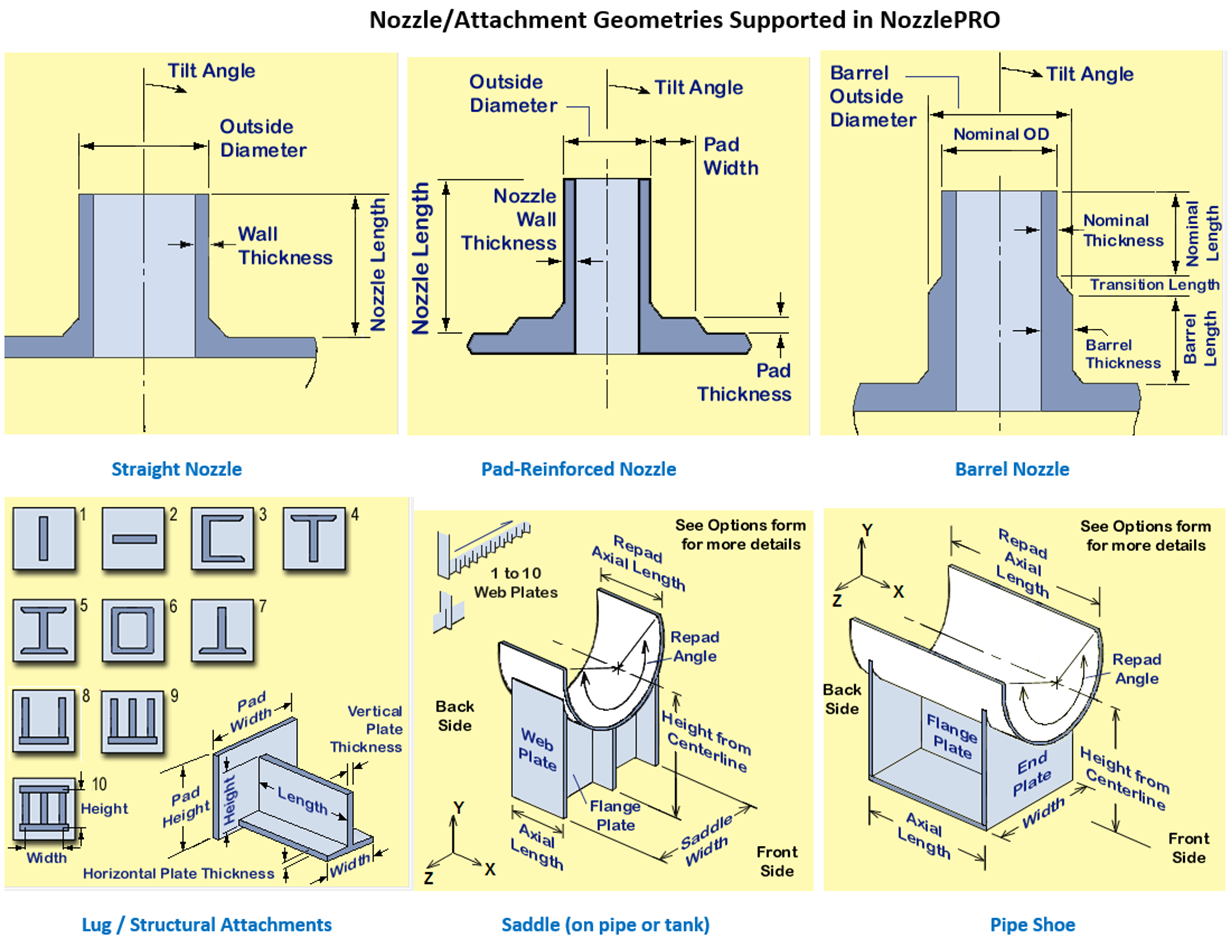 nozzle attachment geometries